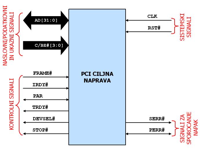 2.2 PCI vodilo 9 standard. Ta počasi, a vztrajno, izpodriva svojega predhodnika. Prenosu podatkov po PCI vodulu pravimo transakcija.
