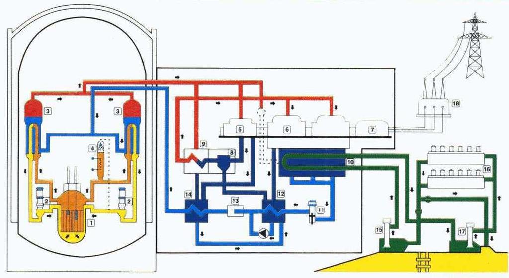 Slika 32: Shema delovanja jedrske elektrarne v Krškem (NEK) Vir: Hrovatin, Dirnbeg, et al., 2007, 212 Dinamična shema delovanja elektrarne je dostopna naslovu http://www.nek.