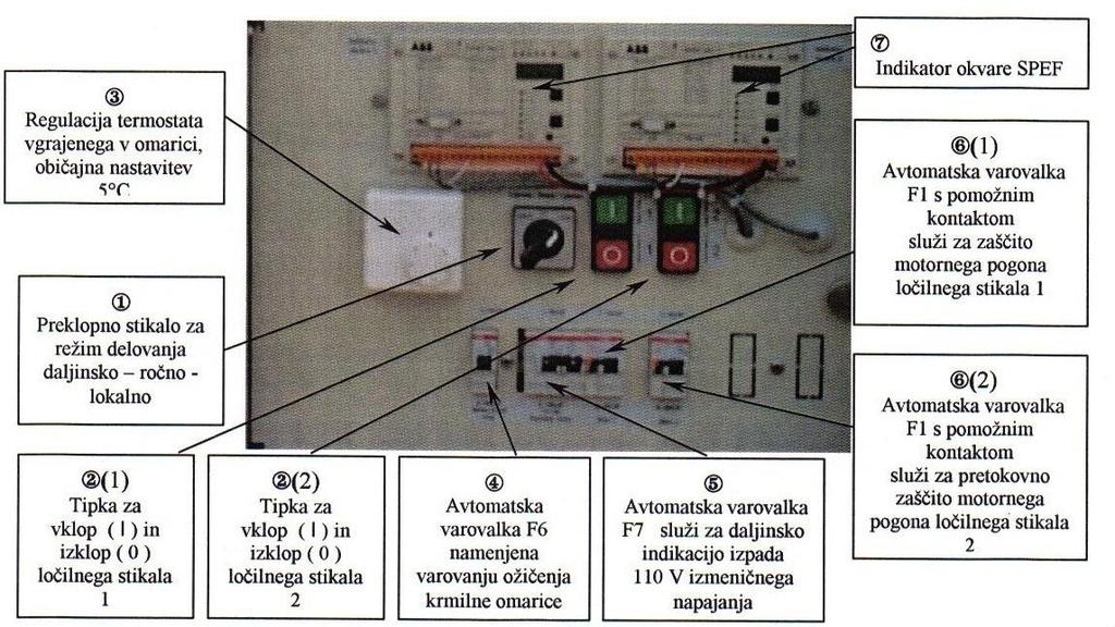 Slika 54: Krmilna omarica daljinsko vodenega stikala na drogu Vir: Tehmar, 2007, stran 23 Tokovi v fazah daljnovoda se merijo preko tokovnih transformatorjev, ki so lahko nameščeni kar na skoznike.