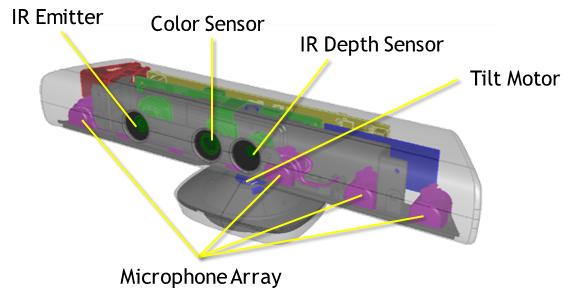 2.3. STROJNA OPREMA 13 Globinskega senzorja - Oddajalnik oddaja infrardeče žarke in IR kamera žarke odčita po tem, ko se žarki odbijejo od prostora.