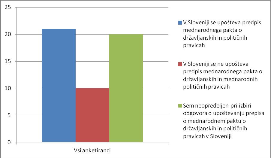 Sloveniji Graf 4: Prikaz odgovorov na vprašanje o upoštevanju