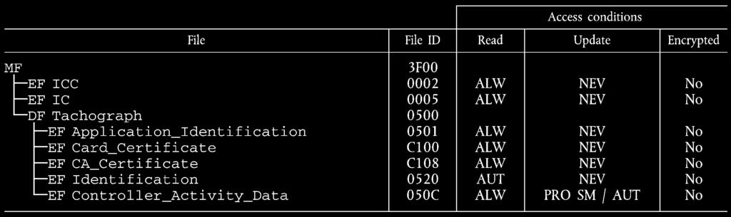 vrednosti so uporabljene za izračun velikosti v gornji tabeli: Min Max n 1 NoOfEventsPerType 3 3 n 2 NoOfFaultsPerType 6 6 n 3 NoOfCardVehicleRecords 4 8 n 4