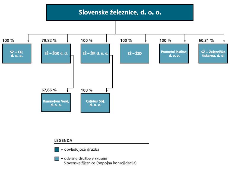 Slika 1: Skupina Slovenske Železnice Vir: Slovenske železnice, 2008a. Slovenske ţeleznice torej opravljajo delo prevoznika tako potnikov v notranjem in mednarodnem prometu kot tovora doma in v tujini.