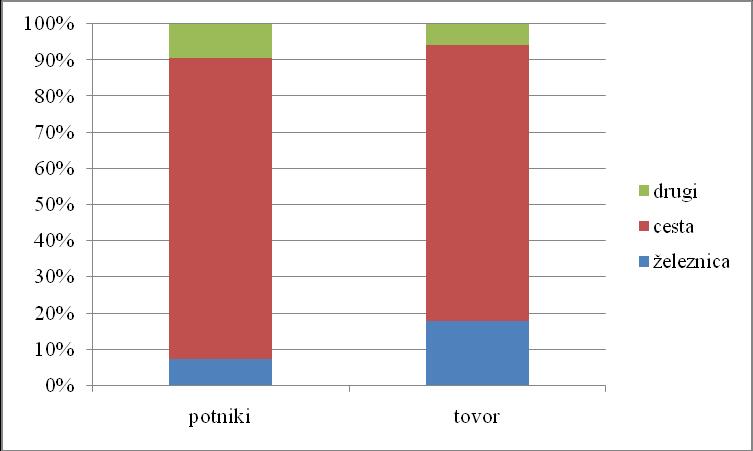 Slika 3: Grafični prikaz prepeljanega tovora in potnikov po prometnih poteh v Republiki Sloveniji leta 2008 v odstotkih Na Sliki 4 pa lahko vidimo procent prepeljanega tovora in potnikov po cesti,