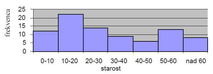 Interpretacija: Relativna frekvenca: V starosti med 30 in 40 let je bilo 9 ponesrečencev (kolona 3), kar predstavlja 11% vseh ponesrečenih (kolona 4).