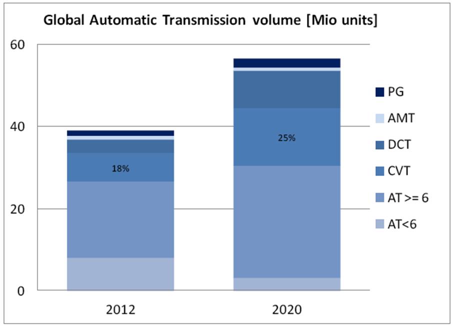 Menjalniki z zvezno nastavljivim prestavnim razmerjem (CVT Continuously Variable Transmission) Uporaba gonil z zvezno nastavljivim prestavnim razmerjem (CVT) v avtomobilski industriji v zadnjih letih