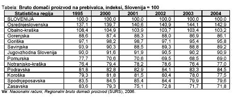 Tabela 3: Bruto domači proizvod na prebivalca, indeksi, Slovenija = 100 V obdobju od 1995 do 2003 se je razvojni razkorak med ekstremoma povečeval, v letu 2004 (zadnje leto, za katero so dosegljivi