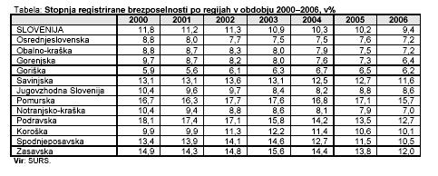 Tabela 5: Stopnja registrirane brezposelnosti po regijah v obdobju 2000 2006 v % 2.