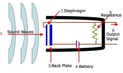 50 zvočnega nihanja se preko nihanja membrane oziroma plošče spremeni v mehansko energijo. Gibanje plošče vpliva nato na spremembo električnega signala. 5.2.