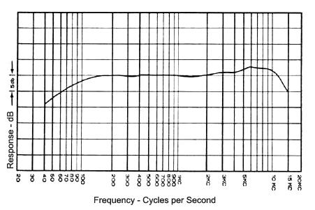 51 Značilne karakteristike mikrofonov: - Frekvenčna karakteristika Zaradi različne sestave oziroma konstrukcije imajo mikrofoni različne odzive na zvočne signale.