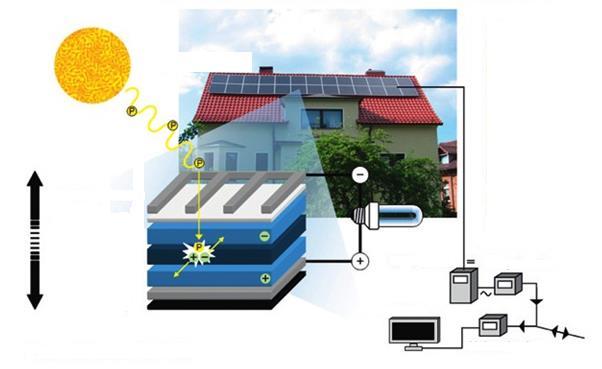 3.3.1 Fotovoltaični sistem za proizvodnjo električne energije Fotovoltaični sistemi, slika 3.