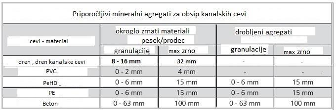 11 Obsip drenažnih in kanalskih cevi v varovalni coni: Drenaže Drenažne cevi iz materialov : PE, PEHD, PVC.