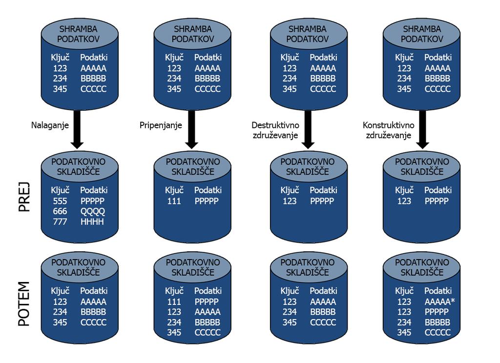 Destruktivno združevanje (angl. Destructive Merge) v tem načinu pripnemo podatke v obstoječo tabelo.
