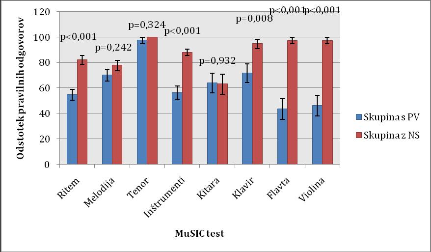 Odstotek pravilnih odgovorov v sklopu MuSIC testa za posamezne podteste je prikazan na sliki 2. Slika 4. Odstotek pravilnih odgovorov za MuSIC testno baterijo.