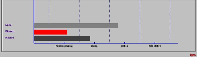 Slika 28: Grafični rezultati vrednotenja s programskim orodjem Vredana Varianta KENO Varianta Keno je