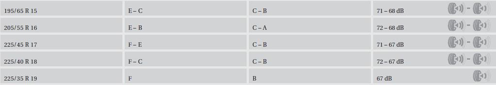 Klasifikacija parametrov pnevmatik V tabeli so navedeni razponi razreda energetske učinkovitosti goriva, razreda oprijema na mokri podlagi in razreda zunanjega kotalnega hrupa glede na različno
