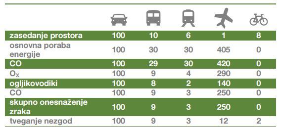 upoštevamo število pripeljanih potnikov. Z uporabo javnega prometa lahko pomembno vplivamo na zmanjšanje izpustnih plinov v okolje. Slika 2.