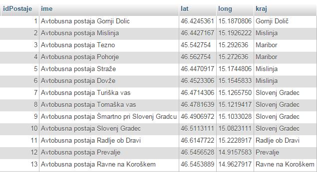 Slika 5.3: Podatkovna baza Najprej smo se odločili pridobiti podatke o vseh postajališčih v Sloveniji.