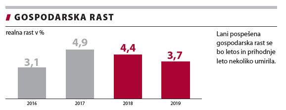 1.3.3. Analiza uspešnosti poslovanja Razmere v slovenskem gospodarstvu so se proti koncu leta 2018 še naprej izboljševale, a bolj umirjeno kot v letu 2017.