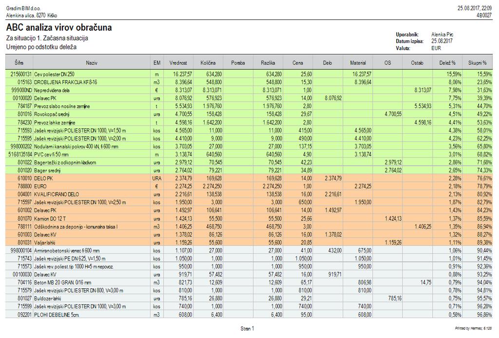 kanalizacijskega sistema v Krškem Stran 86 Slika 43: Primer ABC analize virov za 1. začasno situacijo V fazi priprave predračuna smo z ABC analizo preverjali, ali smo vsem virom določili cene.