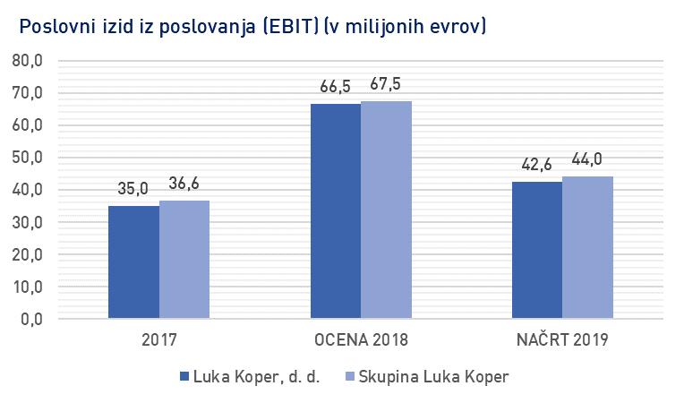 06 Povzetek poslovnega načrta družbe Luka Koper, d. d., in Skupine Luka Koper za leto 2019 in ocena poslovanja za leto Poslovni izid iz poslovanja (EBIT) družbe Luka Koper, d. d., je v letu 2019 načrtovan v višini 43 milijonov evrov, kar je 36 odstotkov manj od ocene v letu.