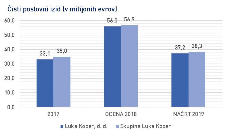 07 Povzetek poslovnega načrta družbe Luka Koper, d. d., in Skupine Luka Koper za leto 2019 in ocena poslovanja za leto Čisti poslovni izid družbe Luka Koper, d. d., je v letu 2019 načrtovan v višini 37 milijonov evrov, kar je 34 odstotkov manj kot ocena v letu.