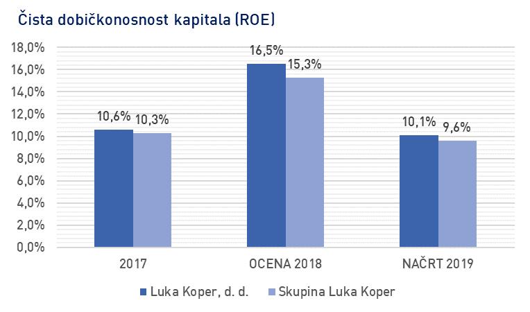 688 EUR ČISTI POSLOVNI IZID 2019/ -33 % Čista dobičkonosnost kapitala (ROE) družbe Luka Koper, d. d., je v letu 2019 načrtovana v višini 10,1 odstotka, kar je 6,4 odstotne točke manj od ocene v letu.