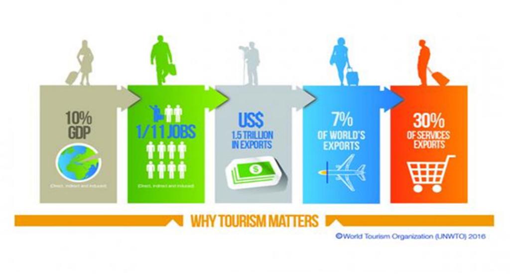 Slika 1: : Ključni kazalniki svetovnega turizma Vir: UNWTO, 2016 V letu 2015 je število turistov, ki so prenočili, doseglo 1.