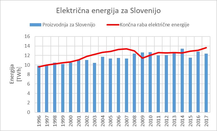 Viri energije Slovenija večinoma ne proizvede dovolj električne energije za potrebe svojega prebivalstva in gospodarstva.