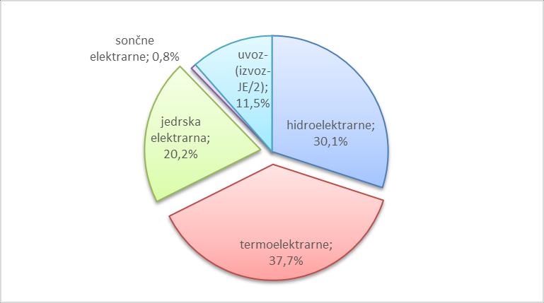 Viri energije Potrebne so pravočasne in ustrezne odločitve o nadomestitvi virov, ki pokrivajo skoraj 60 % sedanje proizvodnje električne energije za Slovenijo.