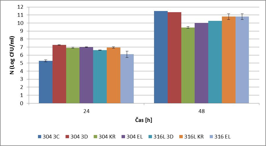 35 Na sliki 13 in 14 so prikazane povprečne koncentracije celic v biofilmu na različno obdelanih diskih nerjavečega jekla in povprečne koncentracije planktonskih celic C. jejuni NCTC 11168.