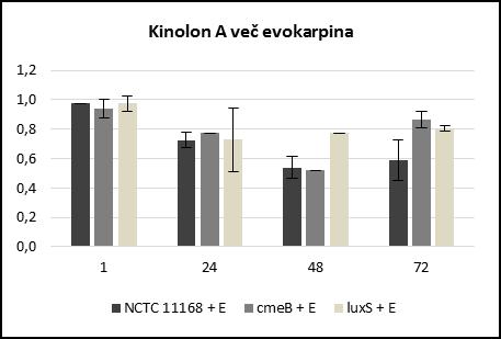 dodatka učinkovin). Iz rezultatov na sliki 17 je razvidno, da se kažejo inhibitorni učinki tvorbe biofilma izvlečka E. rutaecrpa ali posameznih učinkovin pri vseh treh sevih.