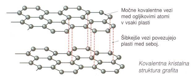 Kovalentni kristali Osnovni gradniki kovalentnih kristalov so atomi nekovin, ki so povezani s kovalentno vezjo.
