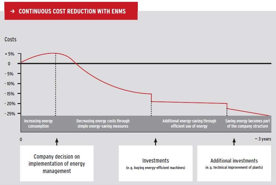 Doseganje prihrankov Doseganje prihrankov z uvajanjem Sistemov upravljanja z energijo