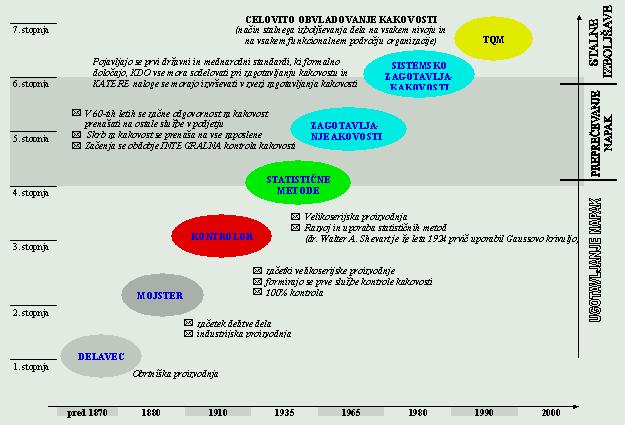Slika 2: Obdobja zagotavljanja kakovosti (Marolt in Gomišek, 2005) Do konca 18.