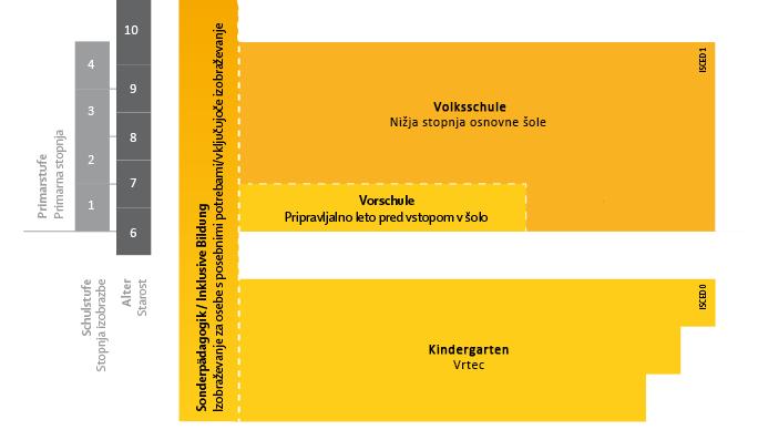 Slika 4. Shema primarne stopnje izobraževanja v Avstriji [28]. Primarno stopnja izobraževanja v Avstriji predstavlja nižja stopnja osnovne šole, Volksschulen. Obsega štiri leta izobraževanja.