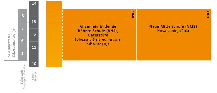 2.2.3 Sekundarna nižja stopnja izobraževanja v Avstriji Sekundarstufe I Sekundarna nižja stopnja izobraževanja ali tako imenovana Sekundarstufe I se po novem od šolskega leta 2015/2016 deli na dve