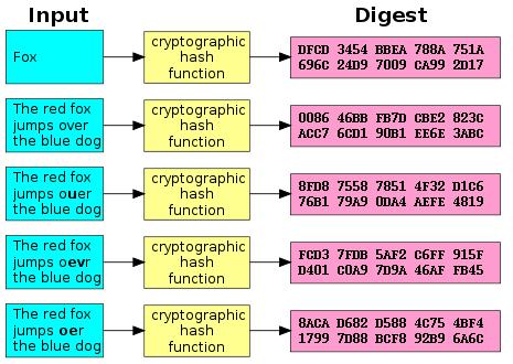 Postopki v mrežnih procesorjih Zgoščevalna funkcija (Hash function) Priredi kratko število poljubno dolgemu nizu bitov Primer: 8-bitna vsota bytov v nizu kontrolna vsota Dva različna niza.