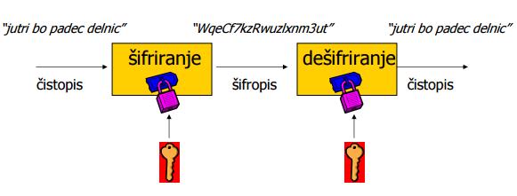 Slika 3.1: Prikaz simetričnega šifriranja, pri katerem morata imeti pošiljatelj in prejemnik enak tajni ključ Vir: Študentski.net (2012, str.