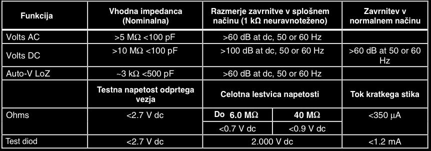 Opombe: [1] Vsa AC območja razen Auto-V LoZ so določena od 1% do 100% območja. Auto- V LoZ je določen od 0.0V.