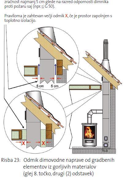 Dimniki Smernica SZPV 407: Požarna varnost pri načrtovanju, vgradnji in rabi kurilnih in dimovodnih naprav