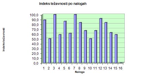 Graf 1: Indeks težavnosti po nalogah za kontrolno skupino. Vir: Zelenko, pisni preizkus znanja, 2011. V kontrolni skupini je vseh12 učencev dobilo vse točke pri nalogi 3 in 7.