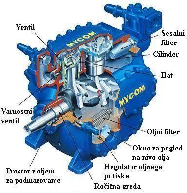 Slika 2-4: Prerez Batnega kompresorja [16] 2.2.2 Rotacijski kompresor Rotacijski kompresor je kompresor ki uporablja rotacijski izpodrivni mehanizem (slika 2-5).