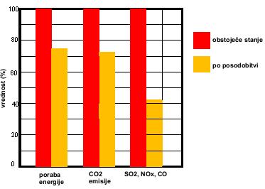 Slika 3: Prihranek energije pri zamenjavi starega ogrevalnega kotla Na diagramu na sliki 4 je prikazano zmanjšanje emisij (zaradi manjše porabe goriva) pri zamenjavi zastarelega kotla z