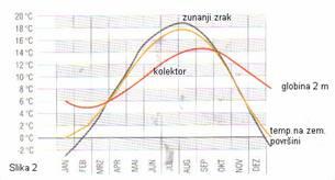 Za nizkenergijsko hišo z letno rabo energije od 30 do 55 kwh/m 2 a in ogrevalno površino 15