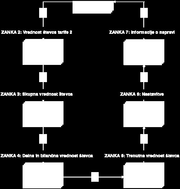 OPOMBA: pri modelih s 3 kabli niso na voljo napetost faza nula, nevtralni tok, fazna moč, parametri faktorske moči faze in vsi fazni števci.