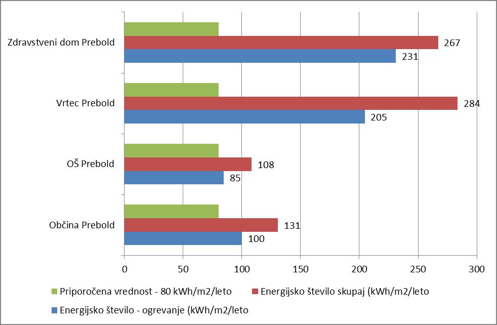 Grafikon 1: Energijska števila javnih stavb na območju občine Prebold Vir: lastni izračun 2.3. Industrija in storitve V občini Prebold je leta 2009 poslovalo 327 subjektov.
