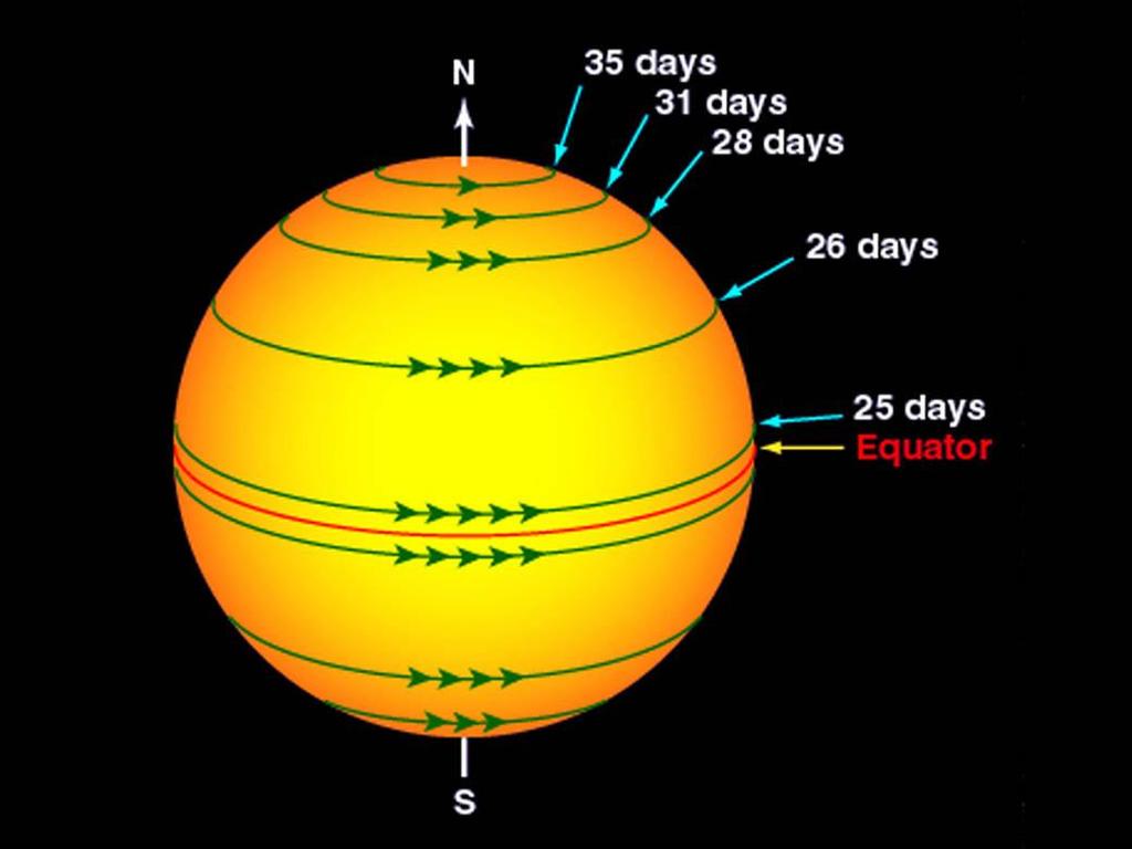 Sonce in njegovo magnetno polje se na njegovem ekvatorju ne vrti enako hitro kot na polih (25 in 34 dni). To pomeni, da se magnetno polje prične navijati in tako nastanejo motnje.