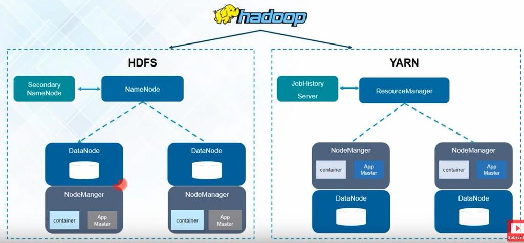 Hadoop HDFS in YARN Postavitev servisov NodeManager je vedno na istem