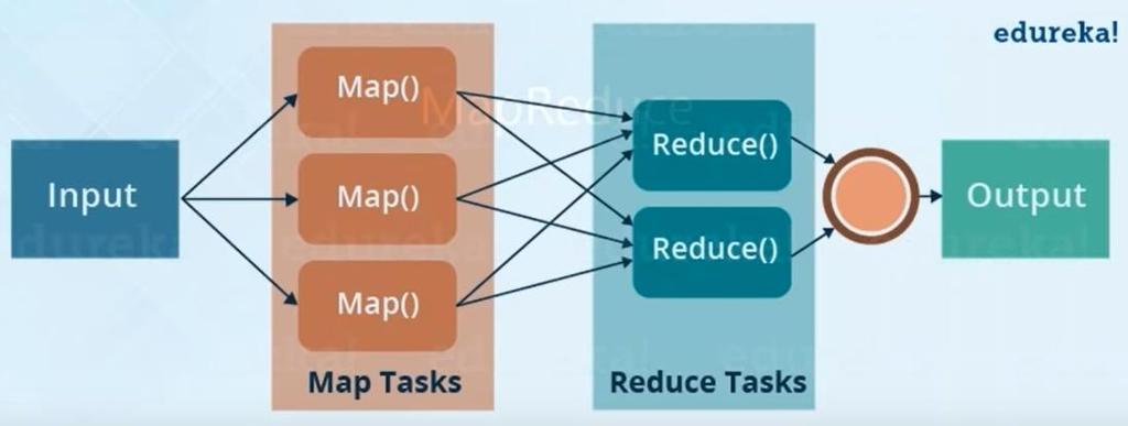 Hadoop MapReduce Mapreduce Dva dela: Map in Reduce Funkcija Map Prebere
